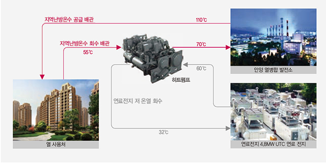 연료전지 폐열 이용 도식화